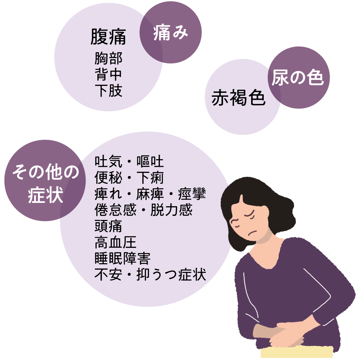 急性肝性ポルフィリン症の強い発作時の症状のイメージ図