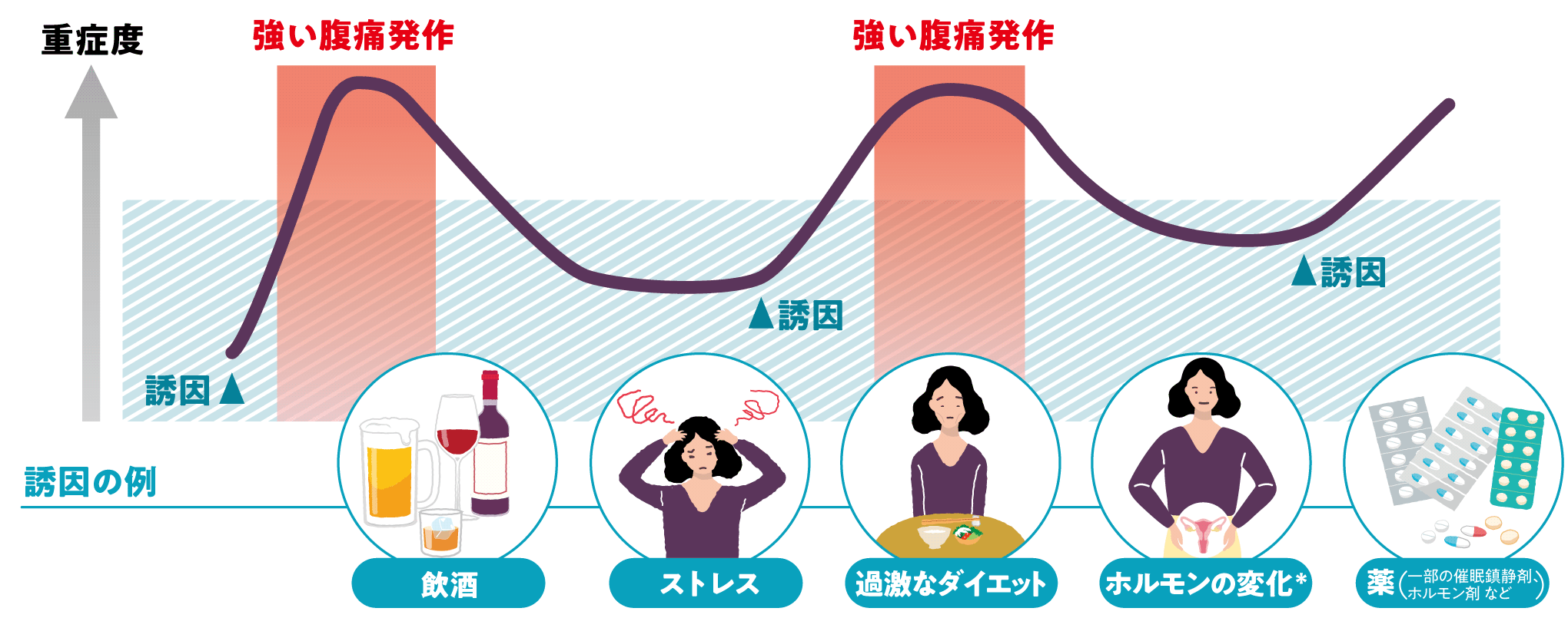 どんなときに症状が起こりやすい？のイメージ図